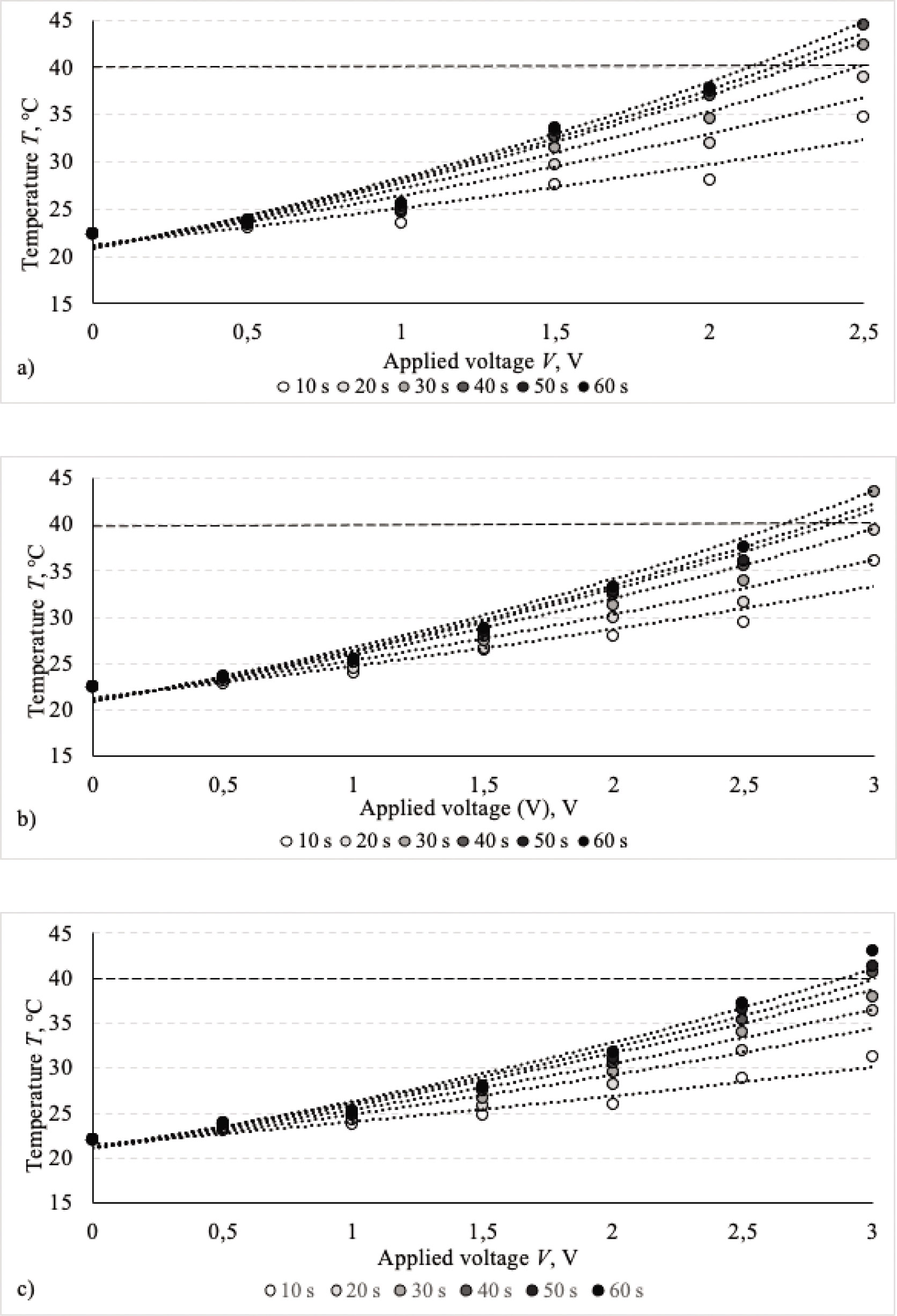 Figure 7 Voltage-temperature characteristics of EFL1 (a), EFL2 (b), and EFL3 (c) structured electro-conductive fabrics.
