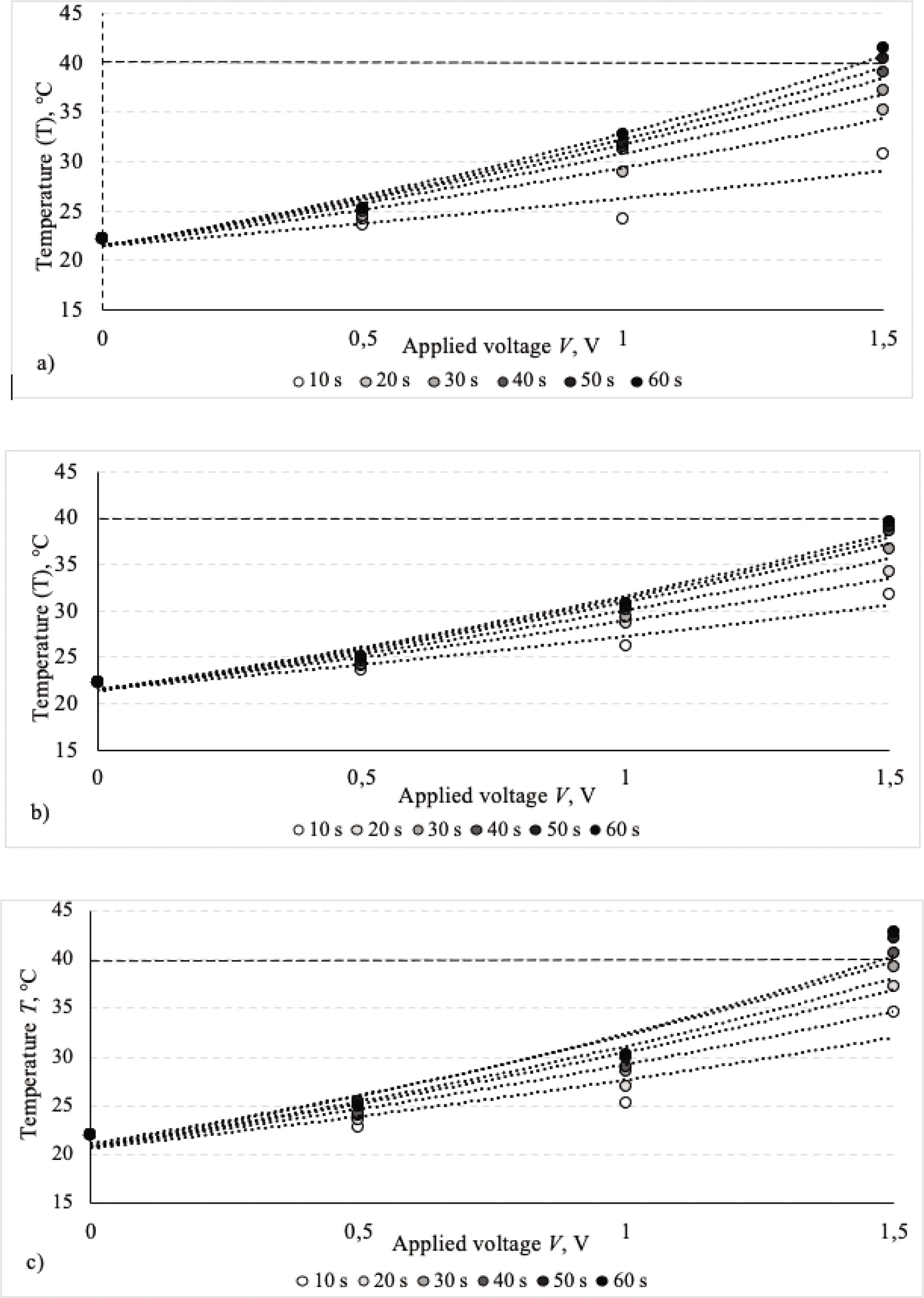 Figure 8 Voltage-temperature characteristics of EFH1 (a), EFH2 (b), and EFH3 (c) structured electro-conductive fabrics.