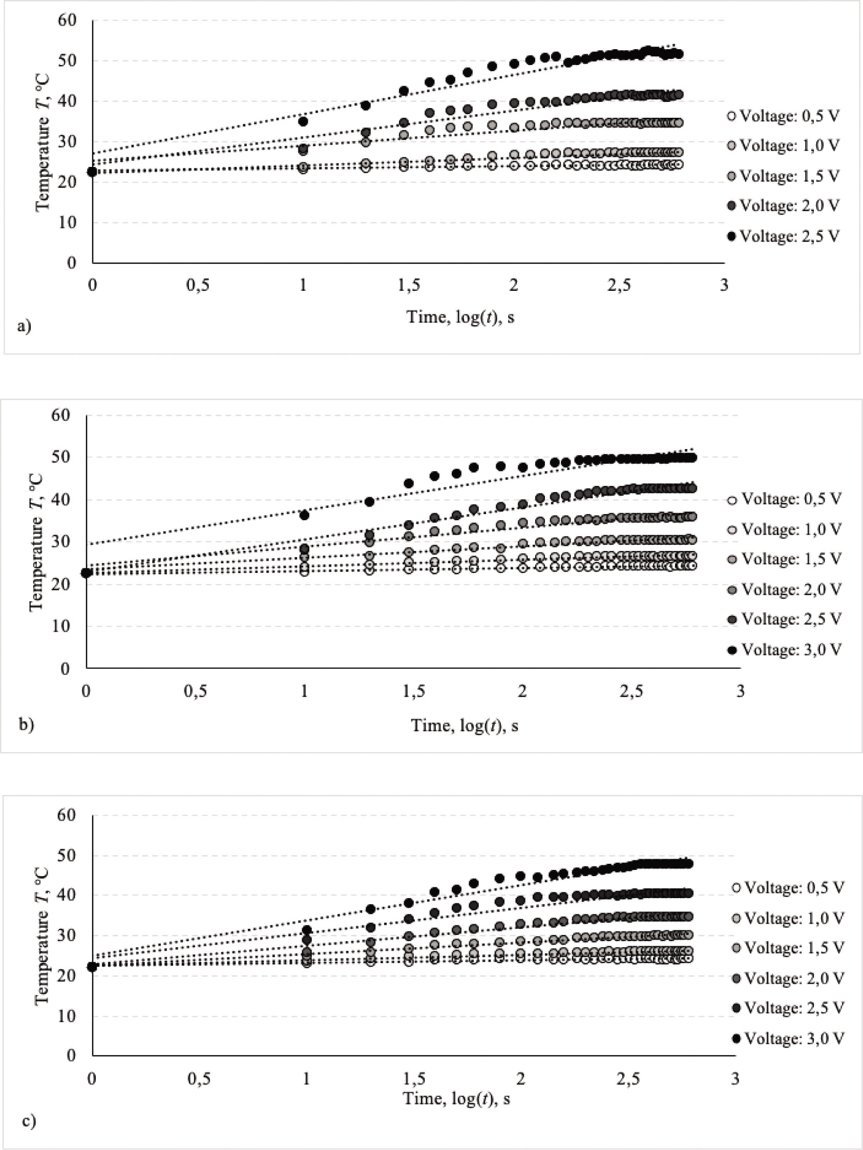 Figure 10 Temperature changes of EFL1 (a), EFL2 (b), and EFL3 (c) structured electro-conductive fabric during the 600 s period when applying different voltages.