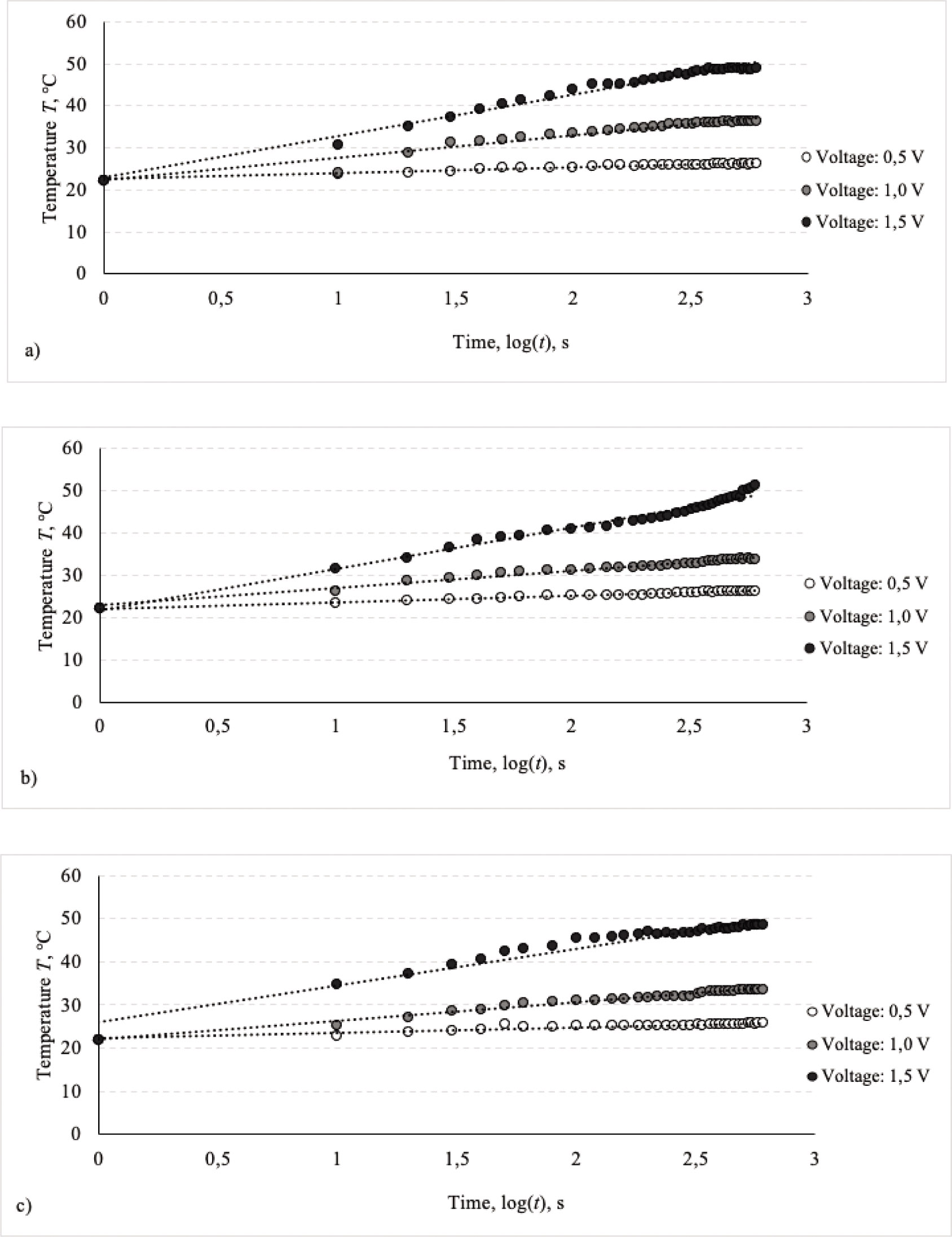 Figure 11 Temperature changes of EFH1 (a), EFH2 (b), and EFH3 (c) structured electro-conductive fabric during the 600 s period when applying different voltages.