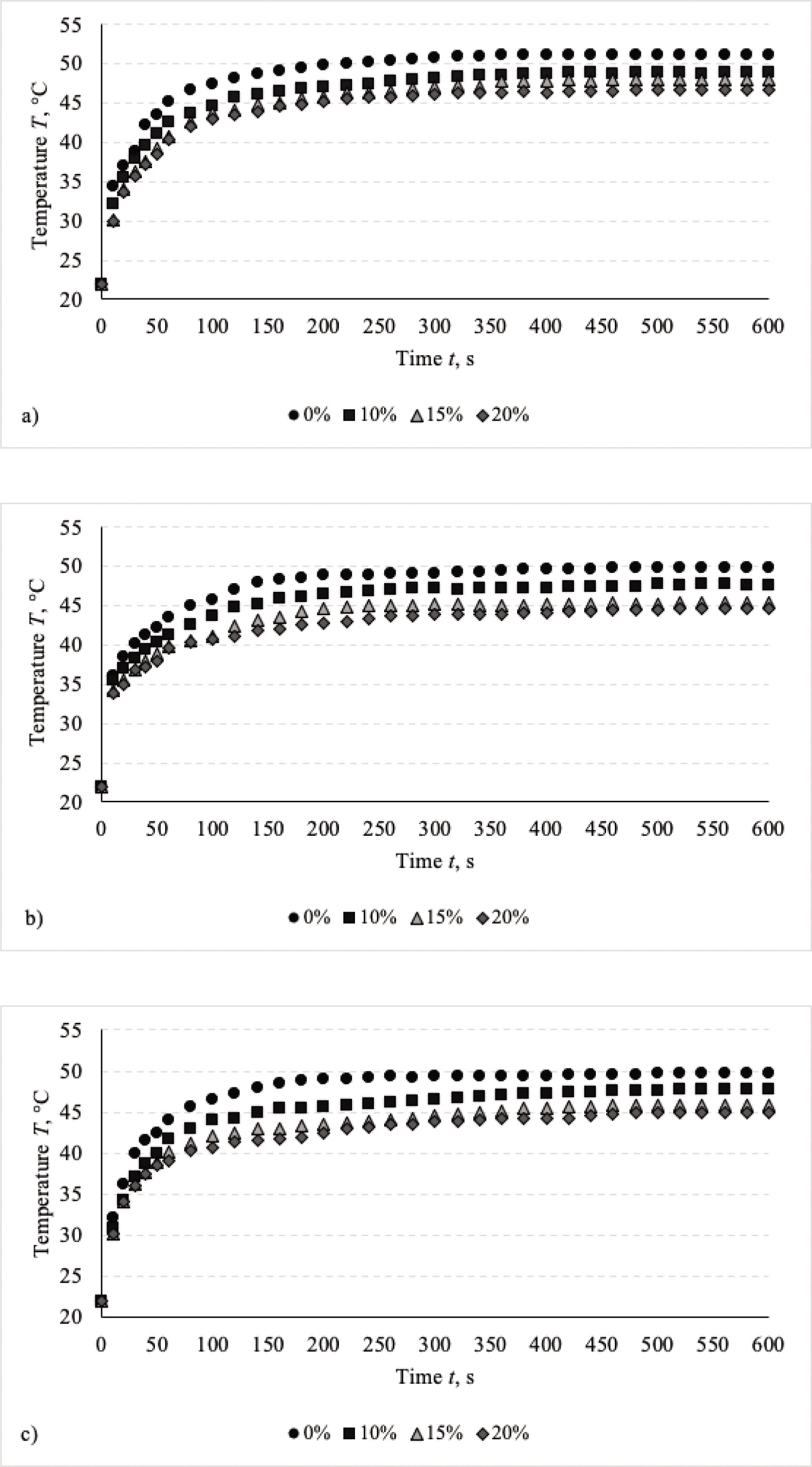 Figure 12 Temperature changes of EFL1 (a), EFL2 (b), and EFL3 (c) structured electro-conductive fabric during the 600 s period at different stretch level.