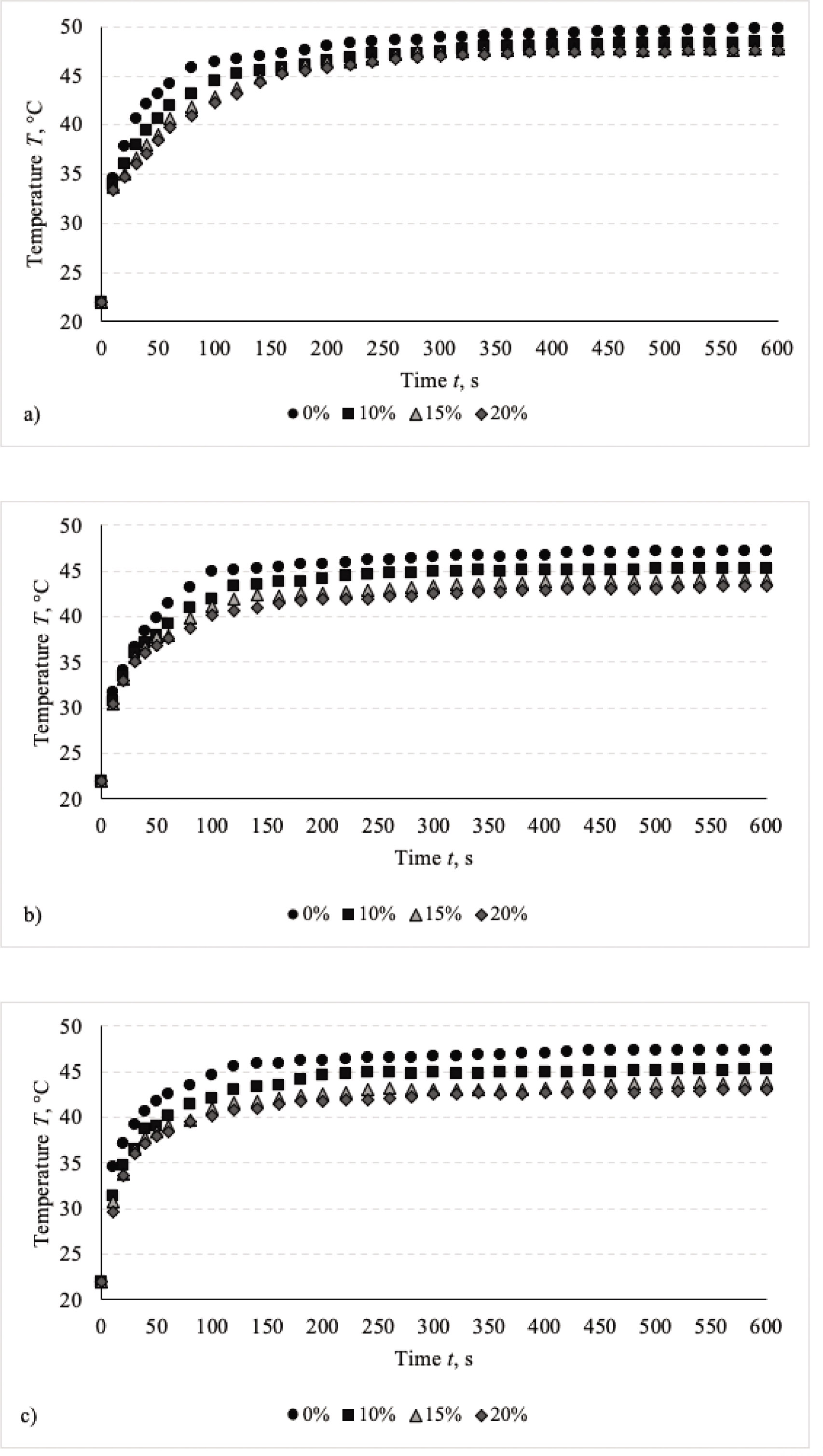 Figure 13 Temperature changes of EFH1 (a), EFH2 (b), and EFH3 (c) structured electro-conductive fabric during the 600 s period at different stretch levels.