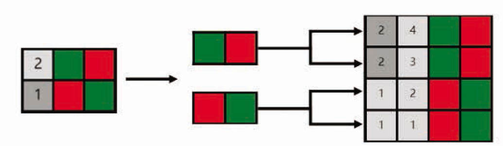 Figure 4 Process from pattern notation to technological notation
