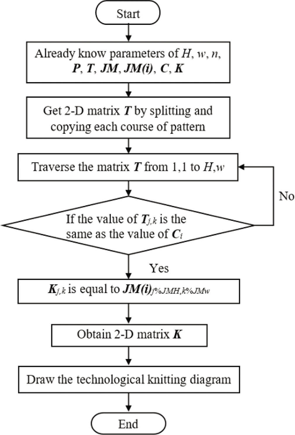 Figure 8 Conversion flowchart of jacquard pattern decomposition