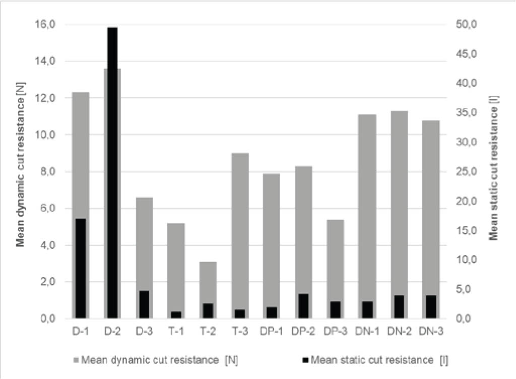 Figure 2 Comparison with the results of static and dynamic cut resistance.