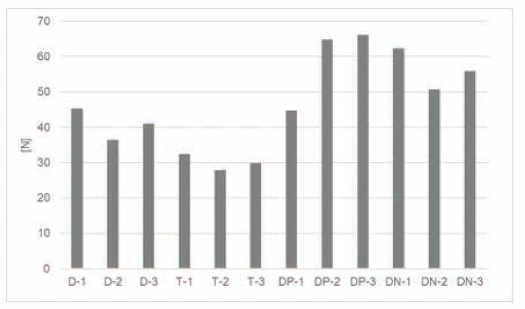 Figure 3 Grip strength test results.