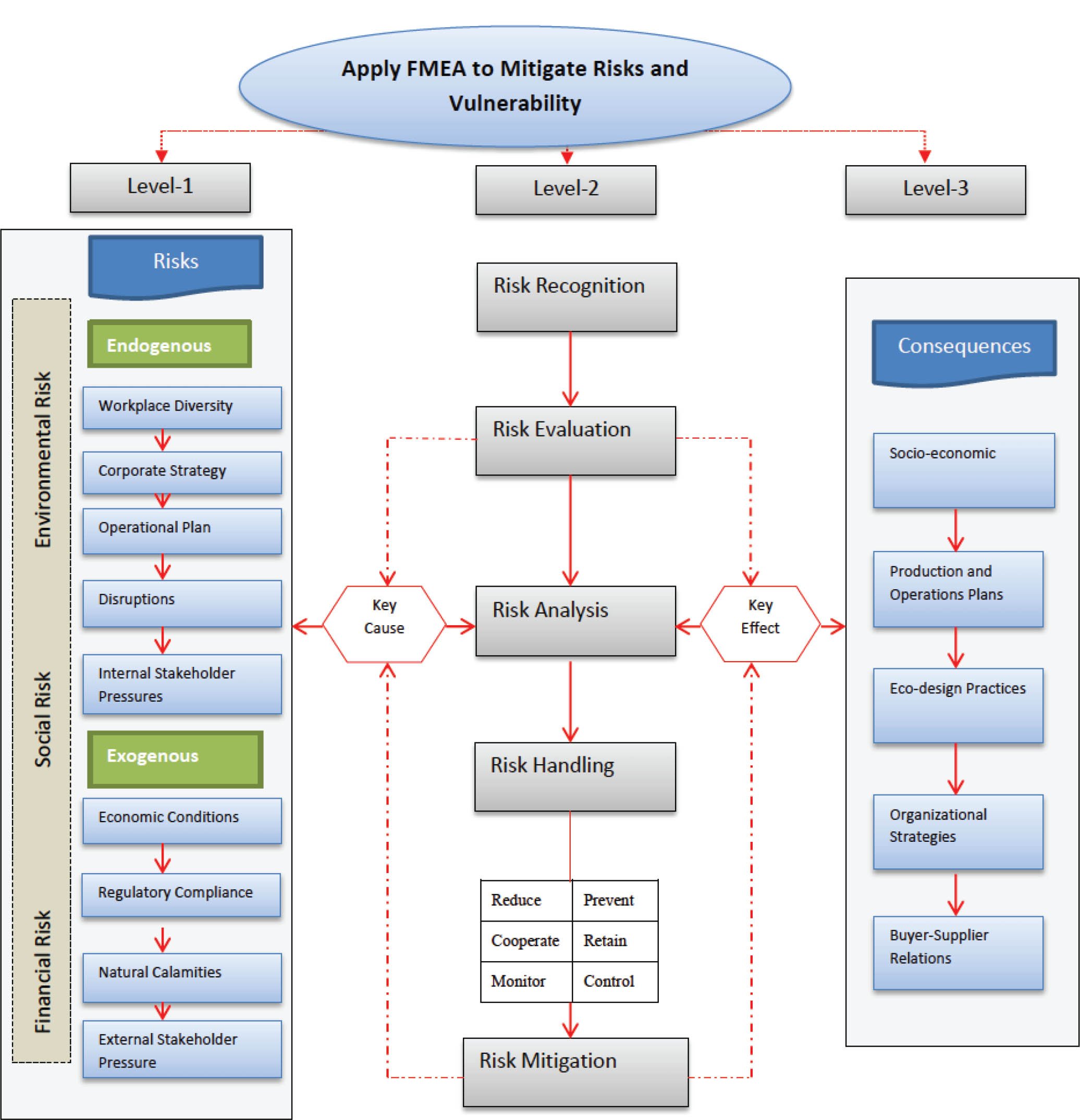 Figure 1 A risk mitigations model for sustainability related-risks in a TSC. TSC, textile supply chain.