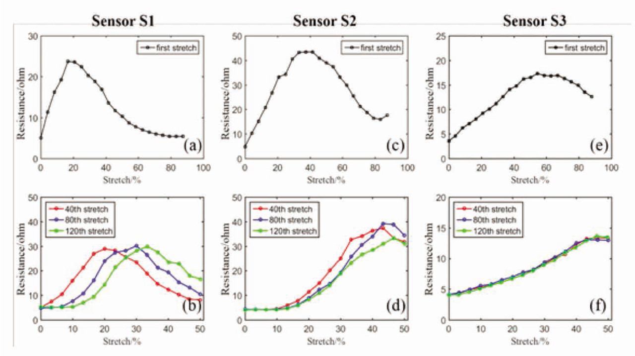 Figure 2 Electrical-mechanical performance of three sensors; (a, c, e) resistance response of three sensor originally; (b, d, f) resistance response of three sensor after 1st, 40th, 80th, and 120th stretch respectively