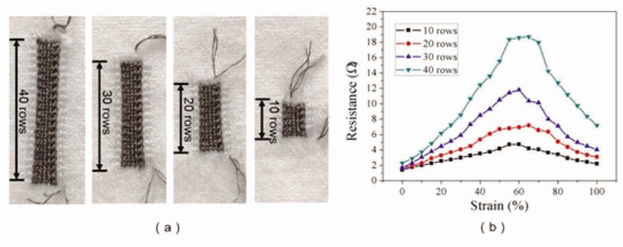 Figure 3 Four sensors with various rows and their electrical performance; (a) photos of four sensors; (b) electrical-mechanical performance.