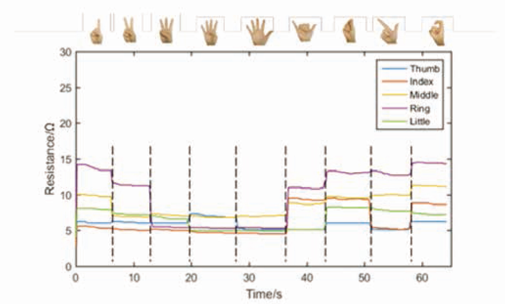 Figure 6 Resistance response of fingers during 10 hand motions.