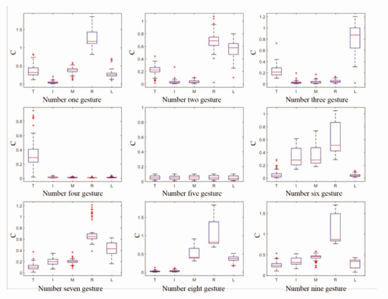 Figure 8 Boxplot representing feature C of nine gestures.