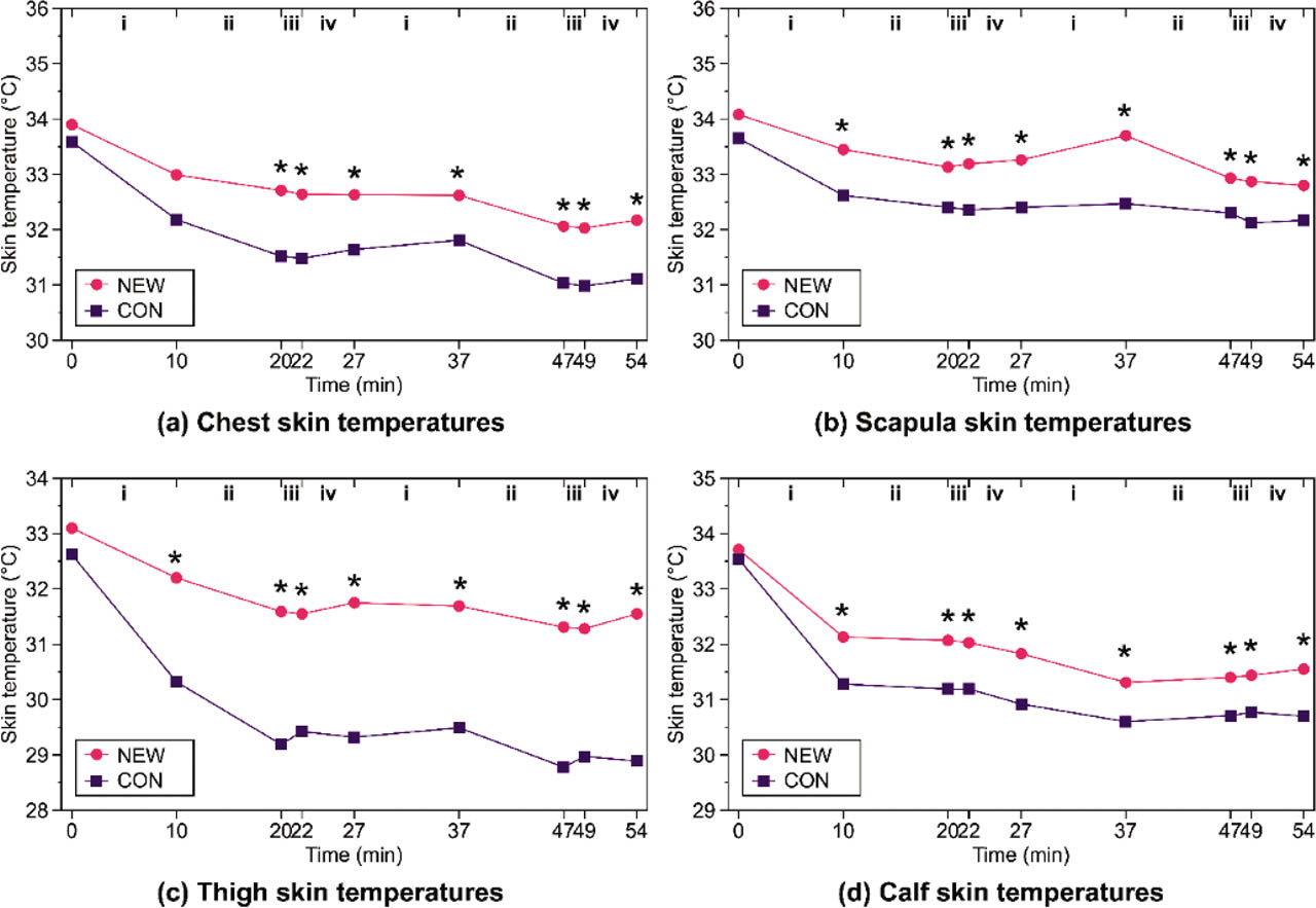 Figure 4 Local skin temperatures in NEW and CON: (a) Chest skin temperatures; (b) Scapula skin temperatures; (c) Thigh skin temperatures; and (d) Calf skin temperatures. i—sitting period; ii—shoveling period; iii—squatting period; and iv—crawling period. CON, commonly worn workwear; NEW, new workwear.