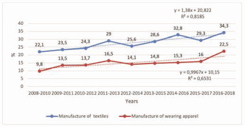 Figure 1 Enterprises that introduced new or improved products or business processes in the manufacture of textiles and wearing apparel in Poland during the period 2008–2018.Source: Own calculations based on Central Statistical Office data from the Statistical Yearbook of Industry 2008–2019 [www.stat.gov.pl].