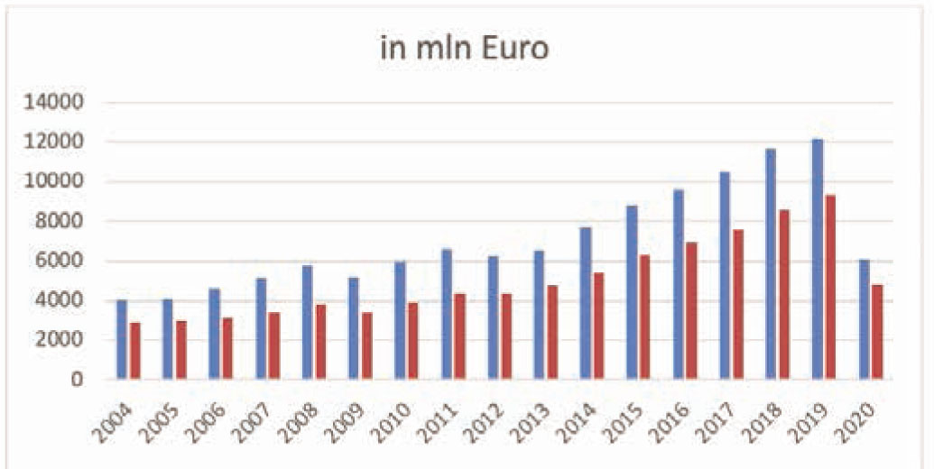 Figure 3 Exports and imports in Poland (2004–2020). Source: Own calculations based on data from the Foreign Trade database of the Central Statistical Office.