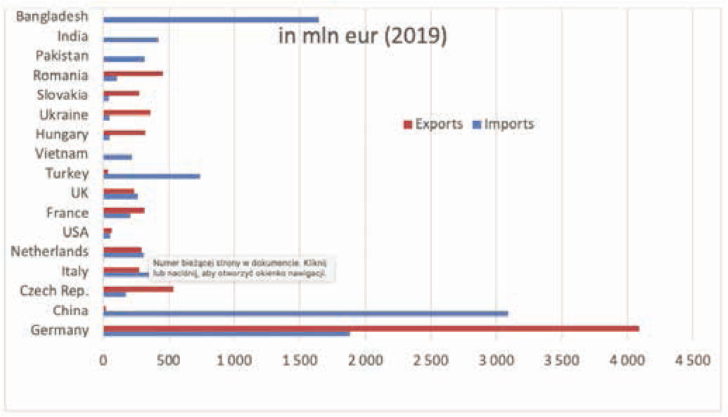 Figure 4 Exports and imports of textiles and textile articles (2019). Source: Own calculations based on data from the Foreign Trade database of the Central Statistical Office.