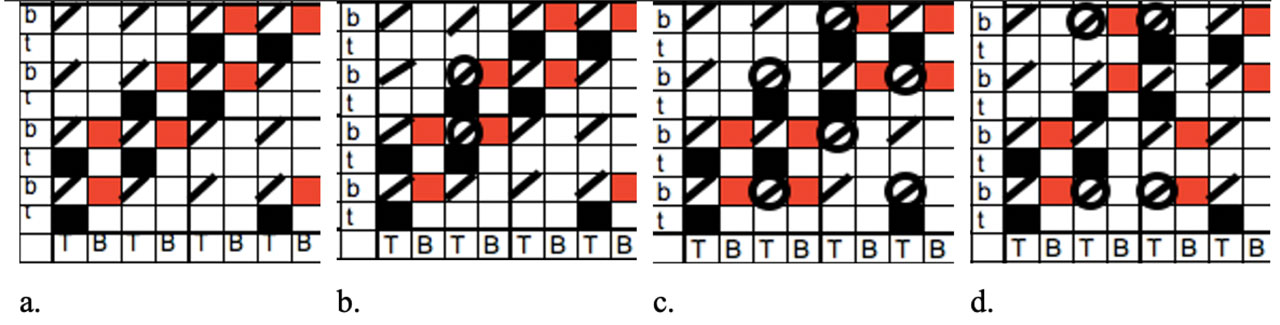 Figure 1 Schematic diagrams of double-layered fabrics produced in the study (T: for top layer warp, B: for bottom layer warp, t: for top layer weft, and b: for bottom layer weft); (a) The unit pattern of the double-layered fabrics without intersections (diagonal lines represent that warp yarns of the top surface are over the weft yarns of the bottom surface), (b) unit pattern of the double-layered fabric F1 (diagonal lines in the circles mean that warp yarns of the top surface are under the weft yarns of the bottom surface), and (c) unit pattern of the double-layered fabric F6, and (d) unit pattern of the double-layered fabric F8.