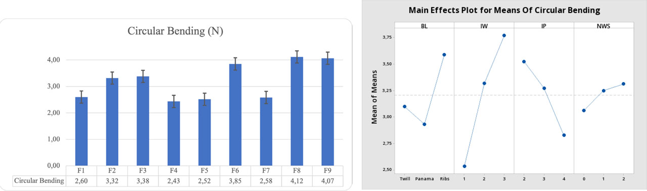 Figure 3 Circular bending results and main effects of the parameters on circular bending of the fabrics (BL: Bottom layer, IW: Number of interlacing warps in a unit report, IP: number of interlacing picks per warp, NWS: number of weft skips).
