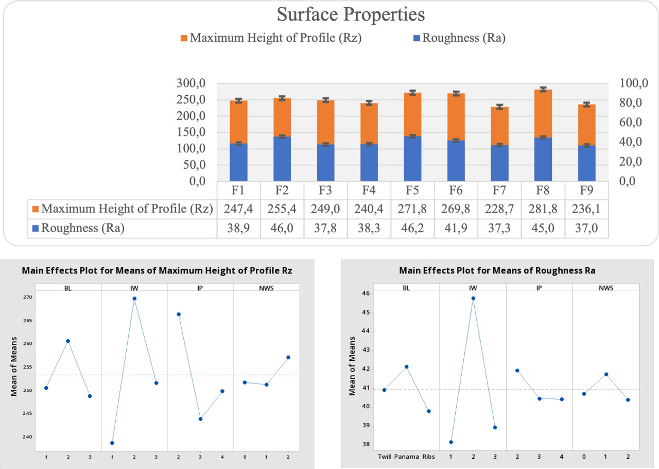 Figure 4 Roughness Ra and Rz results and main effects of the parameters on roughness of the fabrics (BL: Bottom layer, IW: Number of interlacing warps in a unit report, IP: number of interlacing picks per warp, NWS: number of weft skips).