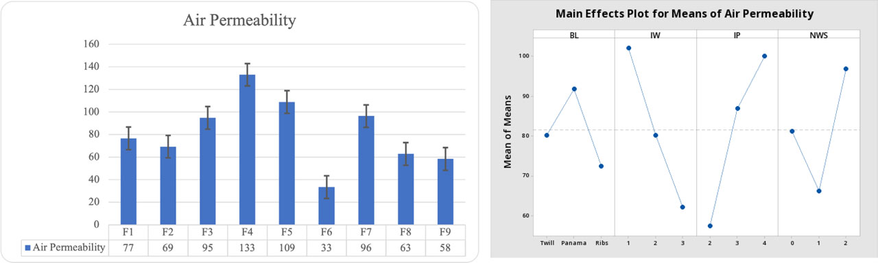 Figure 5 Air permeability results (lt/m2.s) and main effects of the parameters on air permeability of the fabrics (BL: Bottom layer, IW: Number of interlacing warps in a unit report, IP: number of interlacing picks per warp, NWS: number of weft skips).
