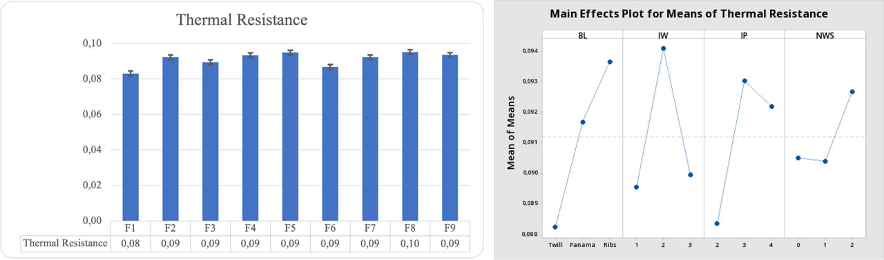 Figure 6 Thermal resistance results (m2.K/W) and main effects of the parameters on thermal resistance of the fabrics (BL: Bottom layer, IW: Number of interlacing warps in a unit report, IP: number of interlacing picks per warp, NWS: number of weft skips).