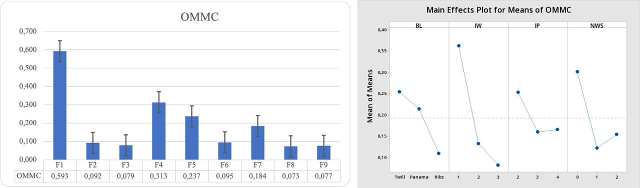 Figure 7 OMMC results and main effects of the parameters on OMMC results of the fabrics (BL: Bottom layer, IW: Number of interlacing warps in a unit report, IP: number of interlacing picks per warp, NWS: number of weft skips).