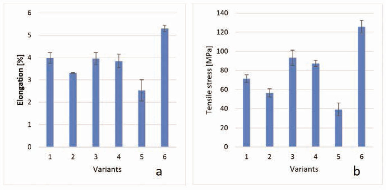 Figure 8 Average elongation (a) and tensile stress (b) of individual variants.