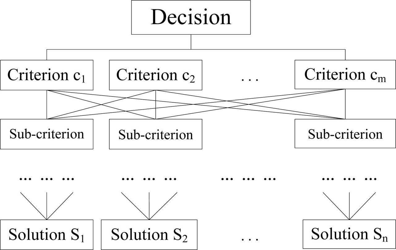 Figure 2 A typical hierarchical structure.