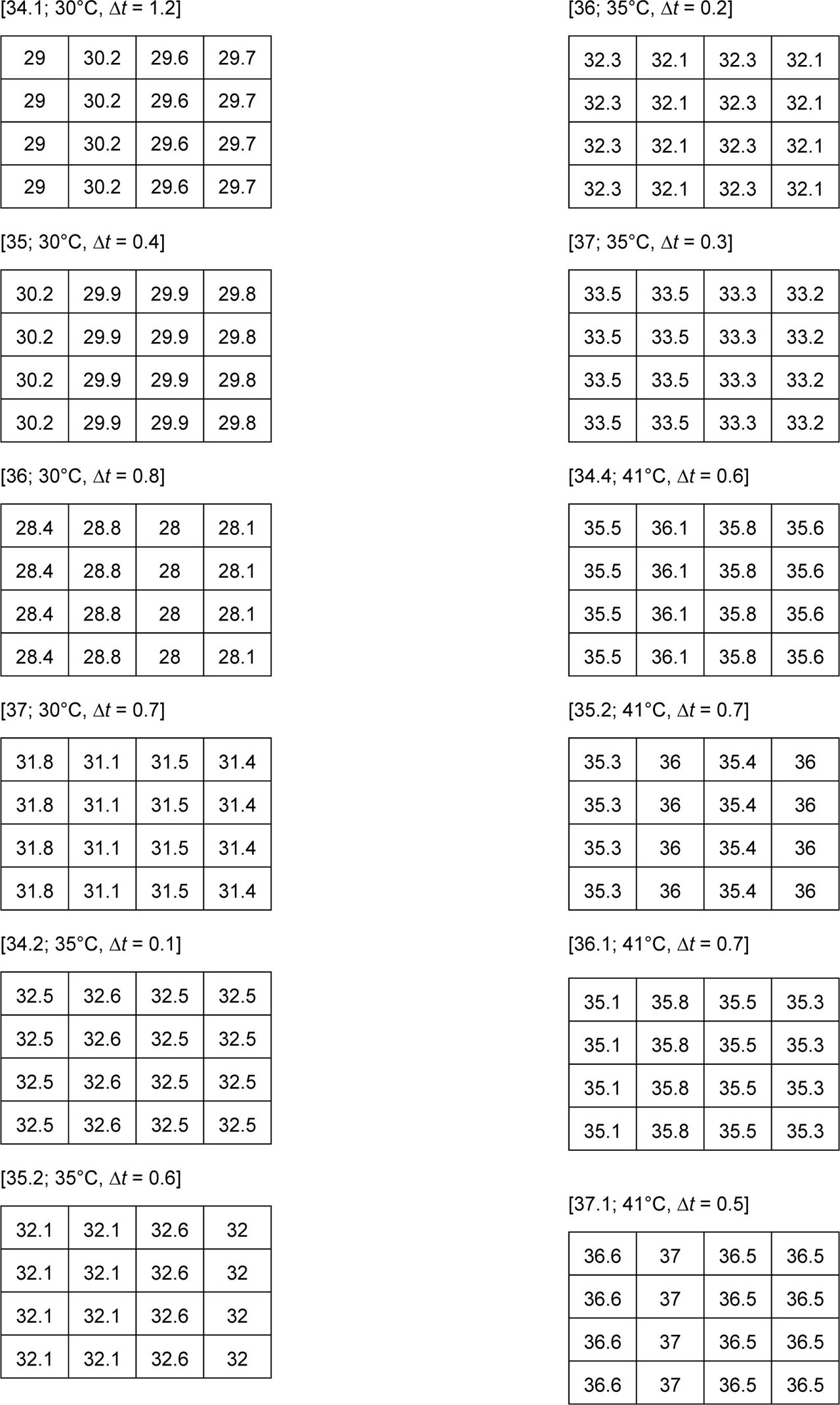 Figure 7 Temperature distribution on surface of mat with hose interlaced every other channel.
