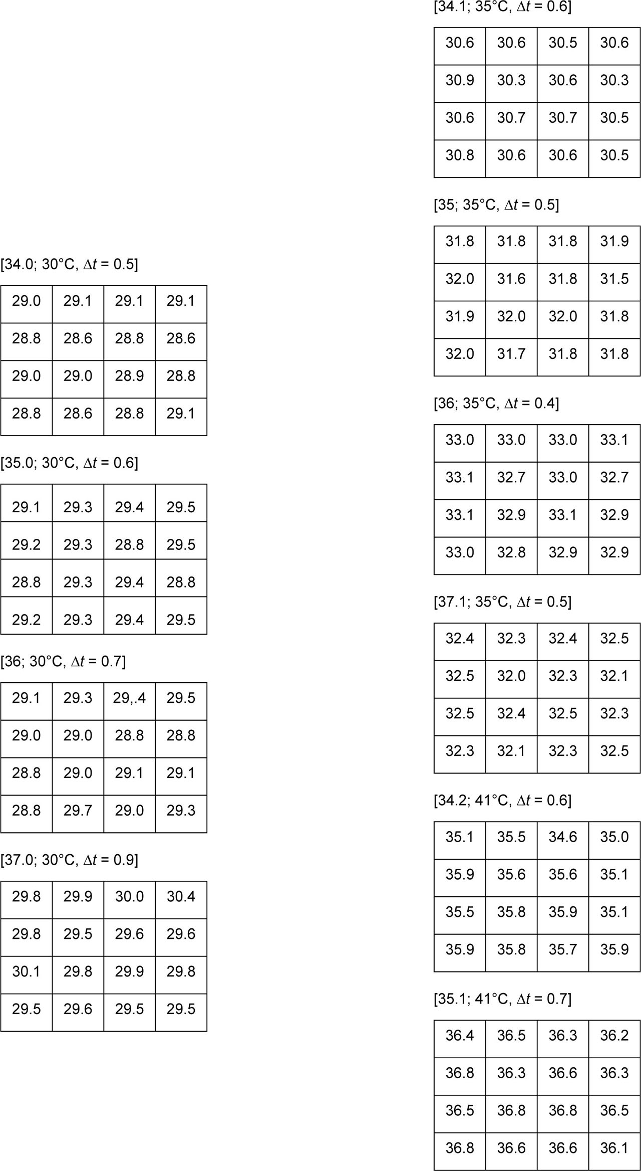 Figure 8 Temperature distribution on surface of mat with two collectors.