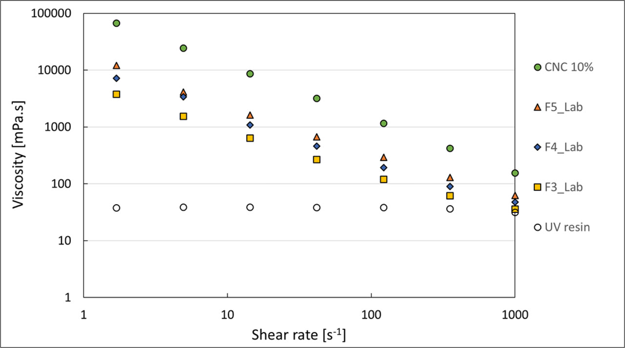 Figure 3 Viscosity against shear rate for UV-resin, formulations F3_ Lab, F4_Lab, F5_Lab, and CNC. CNC, cellulose nanocrystal.