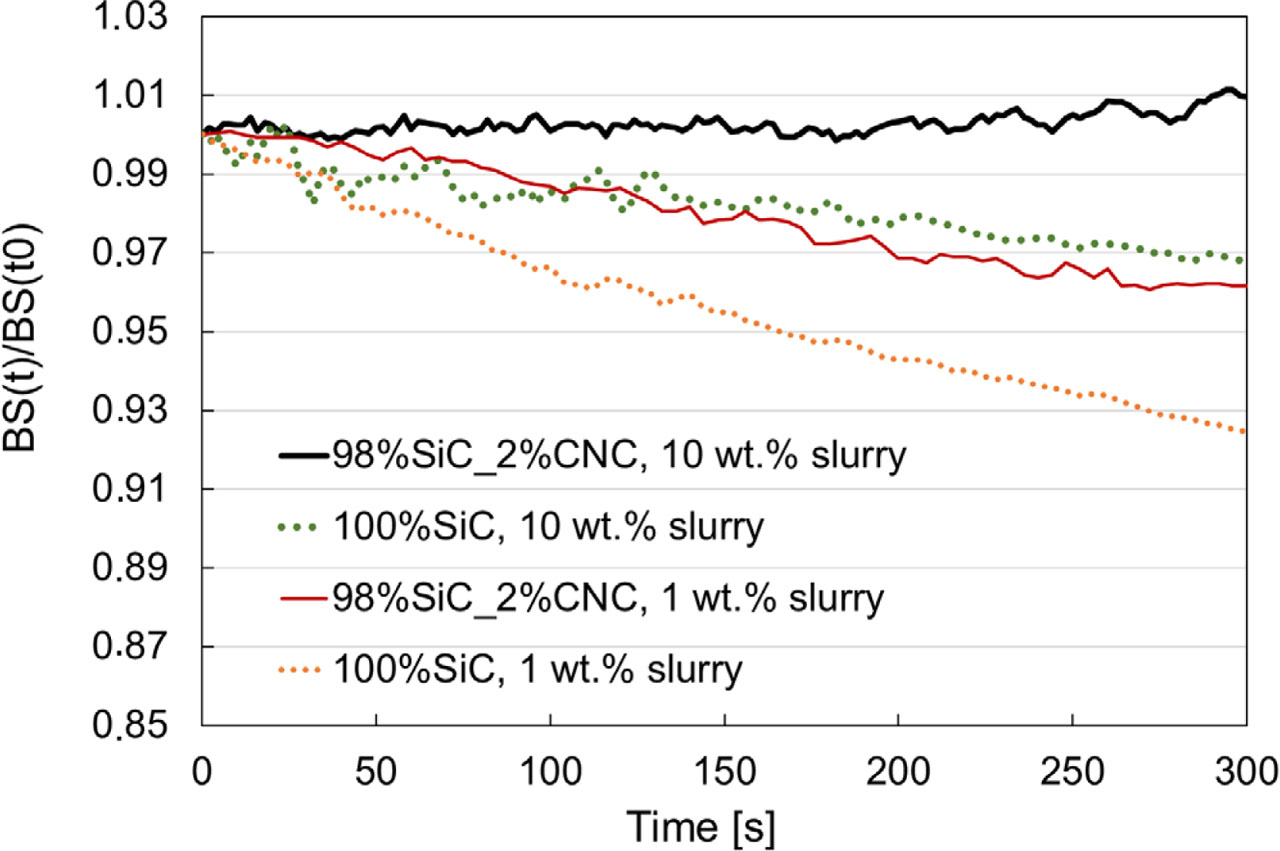Figure 4 Relative backscattering of abrasive-CNC and abrasive slurries after slurry preparation. CNC, cellulose nanocrystal.