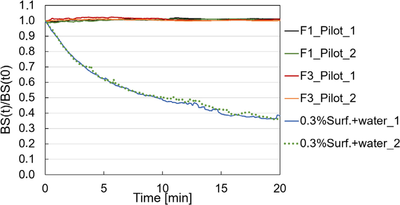 Figure 5 Relative backscattering of abrasive-surfactant and water-surfactant foams after foam generation.