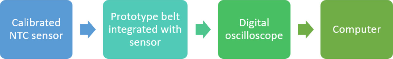 Figure 1 Scheme of the setup used as a temperature monitoring system.