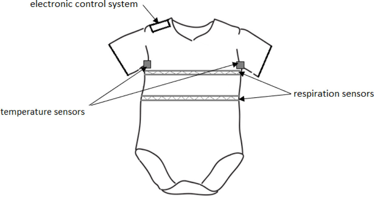 Figure 2 Children's garment equipped with sensors and electronic components.