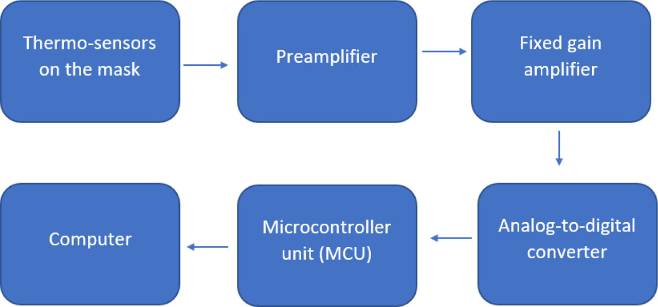 Figure 3 Block diagram of the system.
