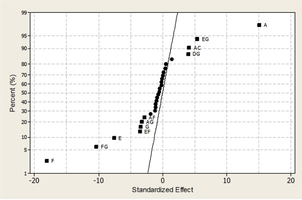Figure 5 Normal probability plot of the standardized effects on the response to conductive heat.