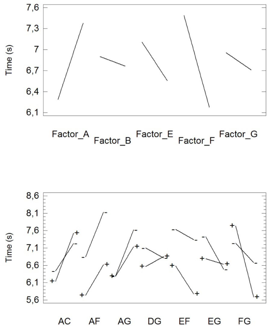 Figure 8 Main effects and interaction plot for the response to conductive heat (350 °C).