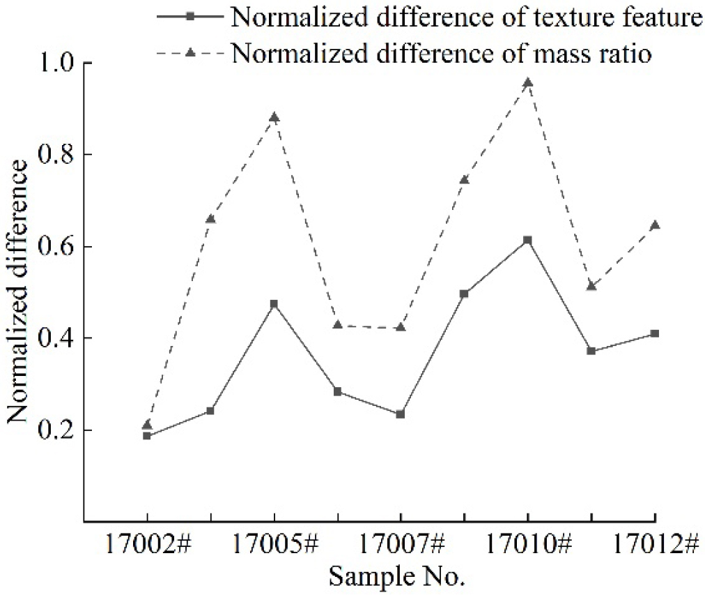 Figure 6 Fitting curves of evaluation results of texture representation of 17001# samples.