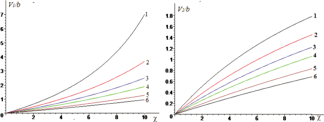 Figure 2 Dependences of backward (a) and direct (b) wave distribution speed on reduced frequency χ at different forms of fluctuations. 1− n = 3, 2 − n = 4, 3− n = 5, 4 − n = 6, 5 − n = 8, 6 − n =10.