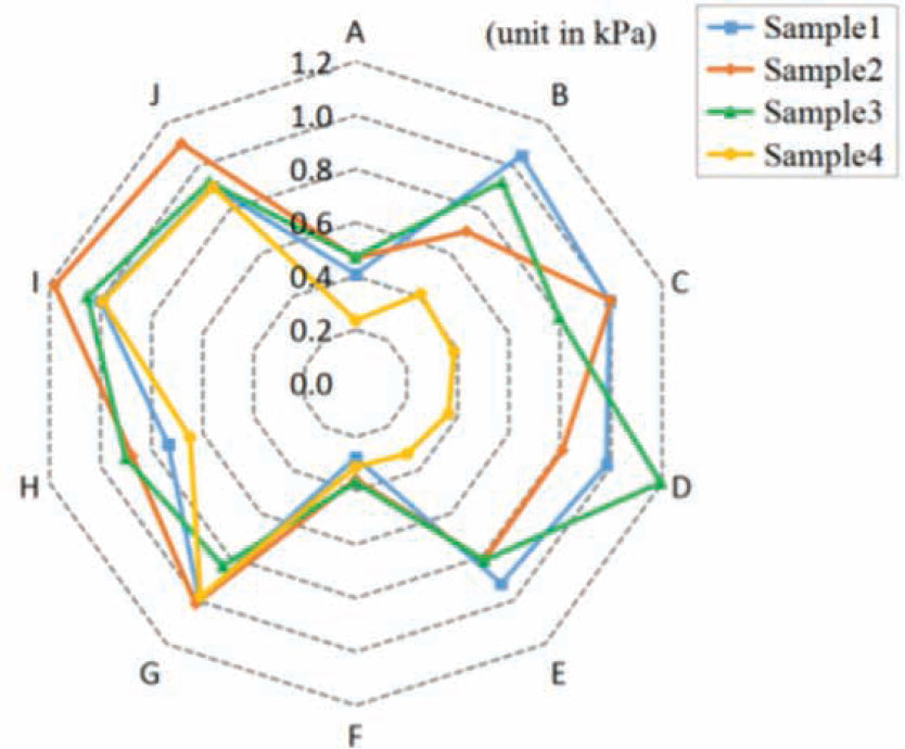Figure 10. Pressure of four samples under standard standing posture