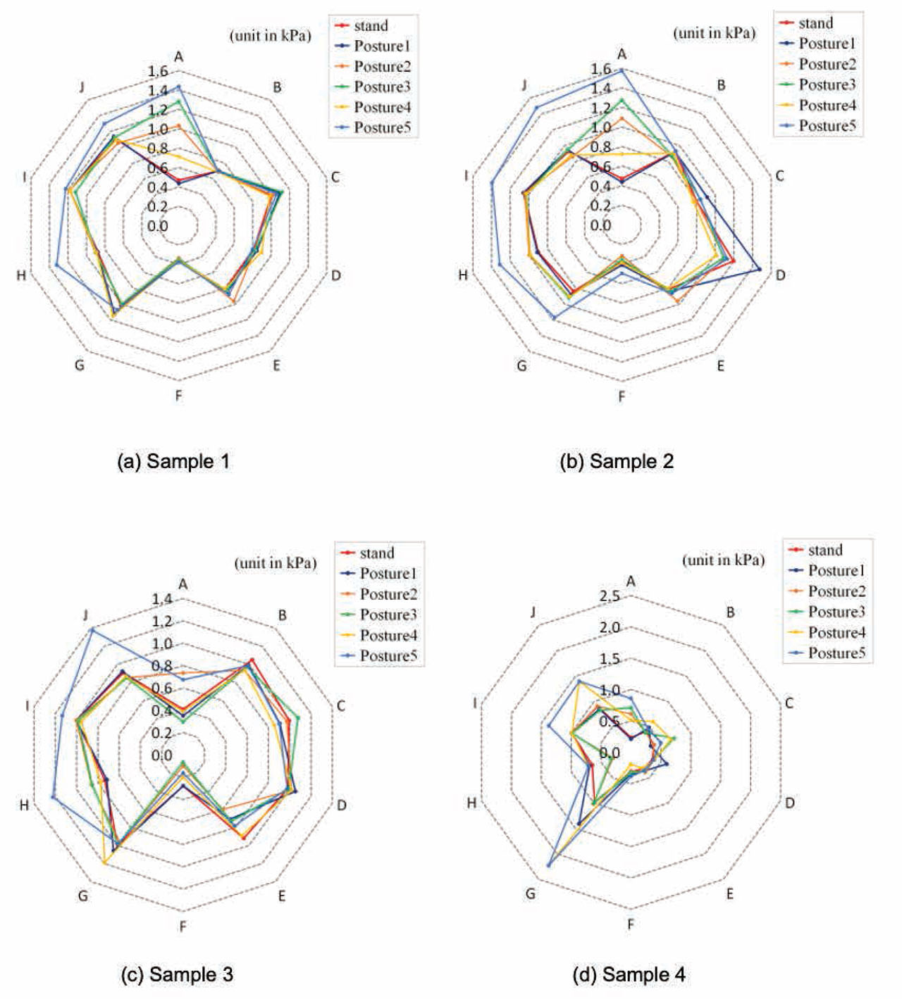 Figure 11. The pressure of two newly developed and two commercial yoga leggings