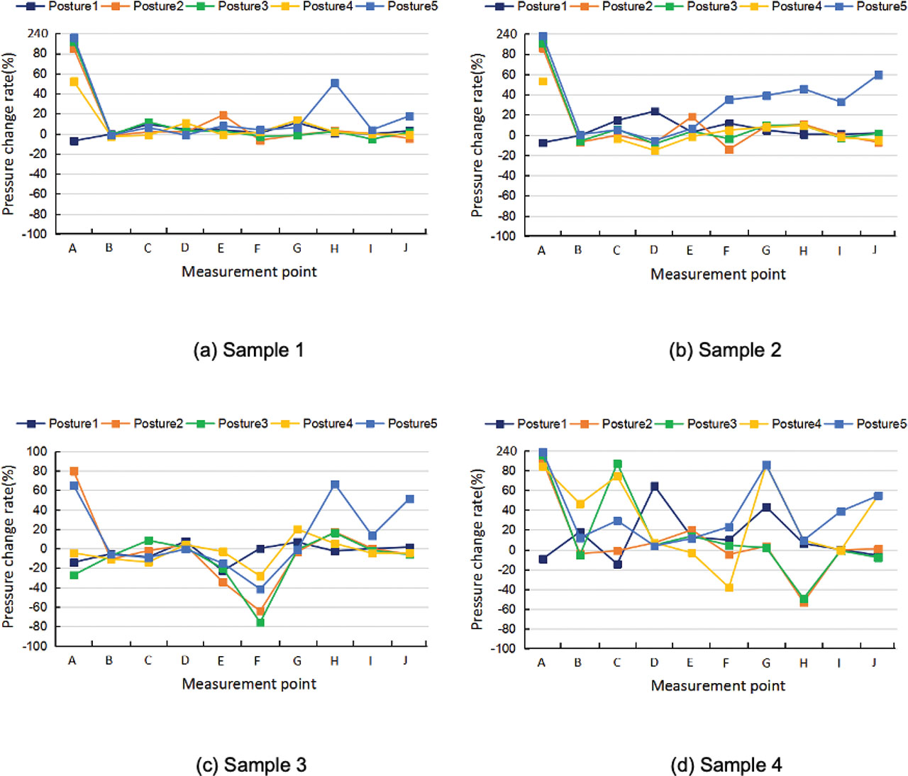 Figure 12. The pressure change of two newly developed and two commercial yoga leggings