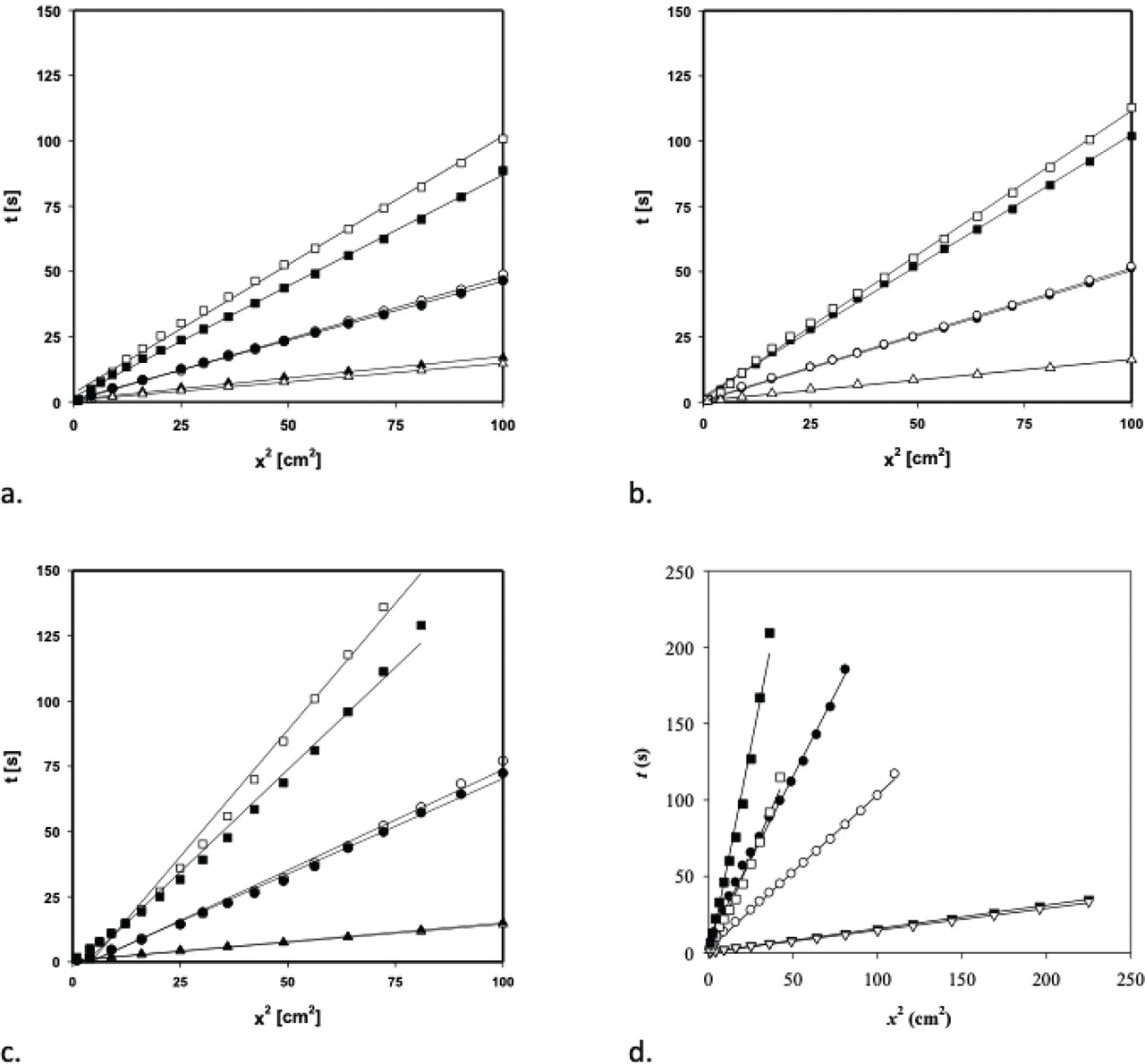 Figure 4 Liquid penetration rates into fabrics: (a) ES, (b) EB, (c) B and (d) F 2. Bare fabrics: -△- n-heptane, -○- water, -□- formamid; precontacted fabrics with liquid saturated vapour: -▲- n-heptane, -●- water, -■- formamid