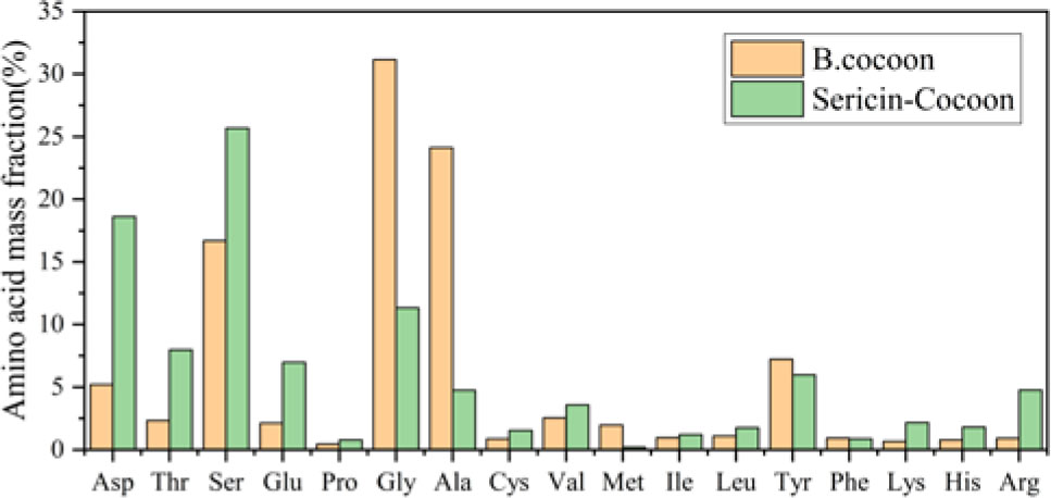 Figure 4. Amino acid analysis diagram of sericin cocoons and B. cocoons
