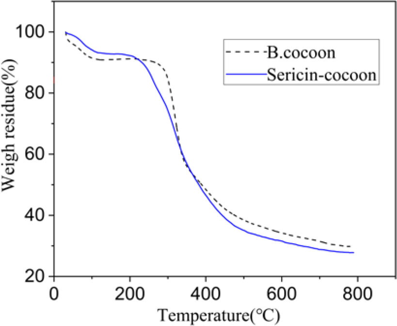 Figure 5. TG curves of sericin cocoons and B. cocoons