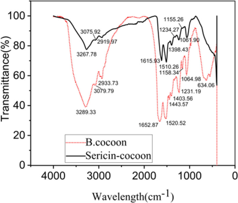 Figure 6. Infrared spectra of sericin cocoons and B. cocoons