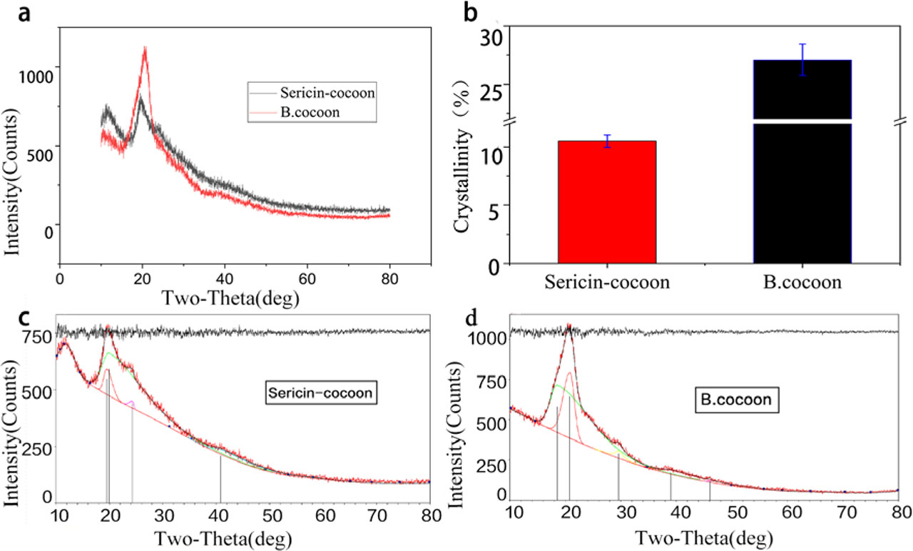 Figure 7. XRD spectra and peak-differentiating and imitating of sericin cocoons and B. cocoons. (a) XRD spectra of sericin cocoons and B. cocoons, (b) Peak-differentiating and imitating of sericin cocoons, (c)Peak differentiating and imitating of B. cocoons