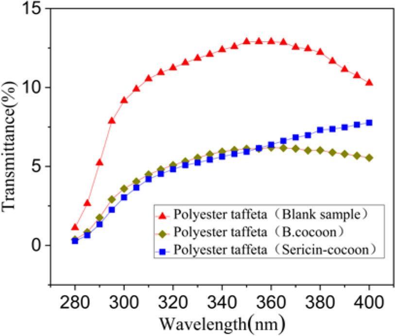 Figure 8. Anti-UV properties of sericin cocoons and B. cocoons