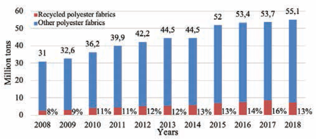 Figure 1. Global polyester production (own elaboration, based on [3]).