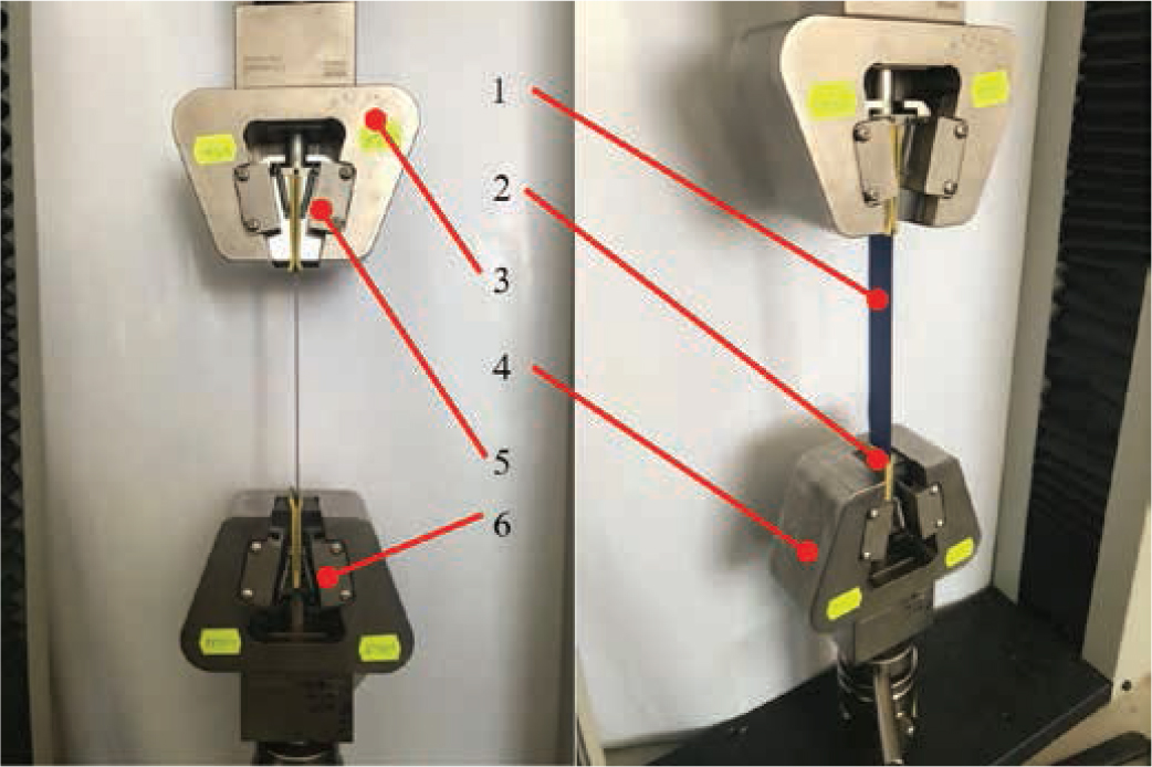 Figure 3. Testing station, static tensile test: (1) examined synthetic fabric sample, (2) polyurethane foam pads, (3) upper grip, (4) lower grip, (5) upper grip jaws, and (6) lower grip jaws.